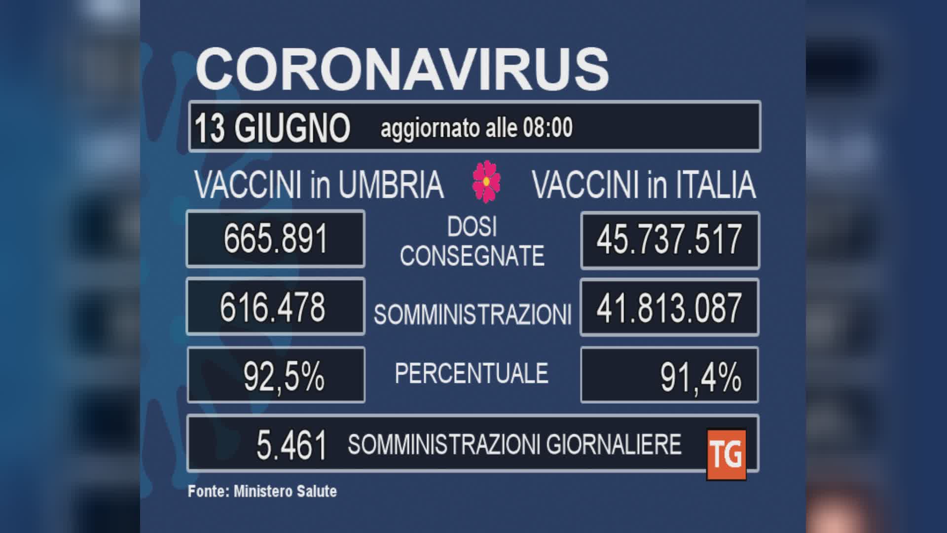 Vaccini, 5461 dosi nella giornata di sabato (92,5%)