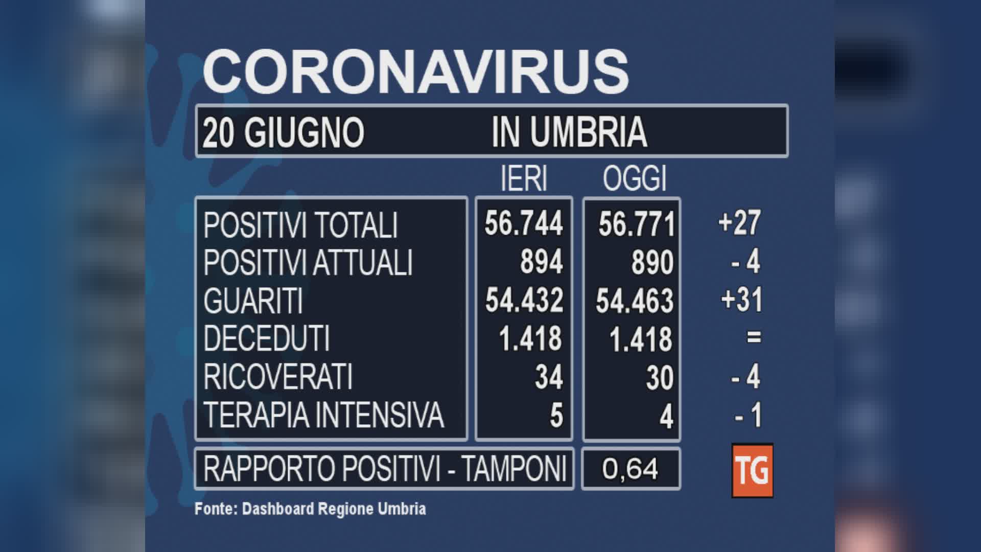 Covid, 27 nuovi casi regionali, 31 i guariti. Calano i ricoveri