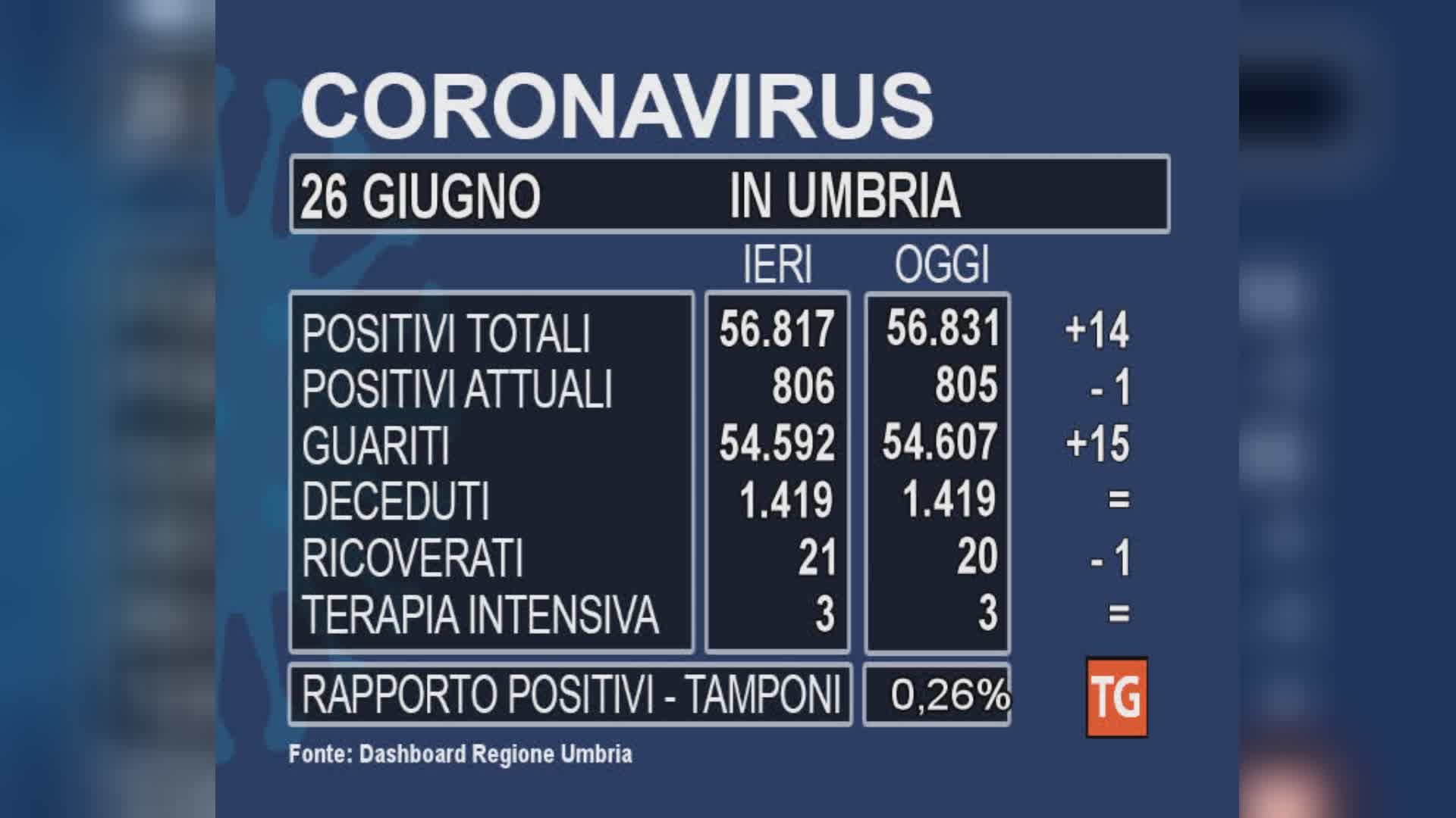 Covid, positivi e guariti si equivalgono. Nessun decesso