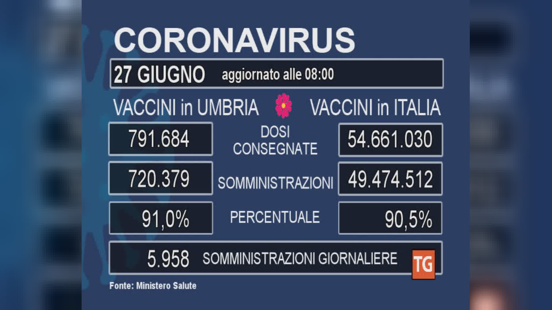 Vaccini, altre 5958 nella serata di sabato