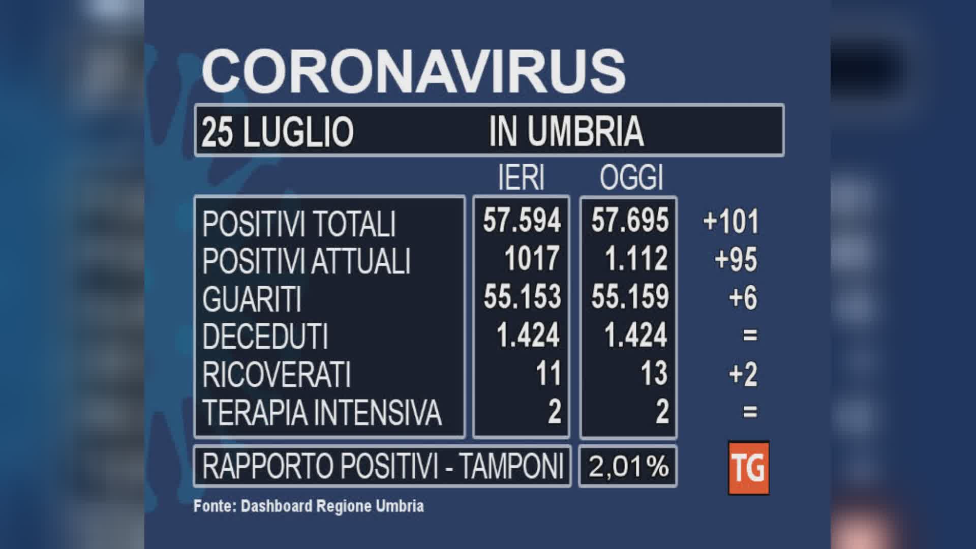 Anche domenica conteggiati oltre cento nuovi positivi