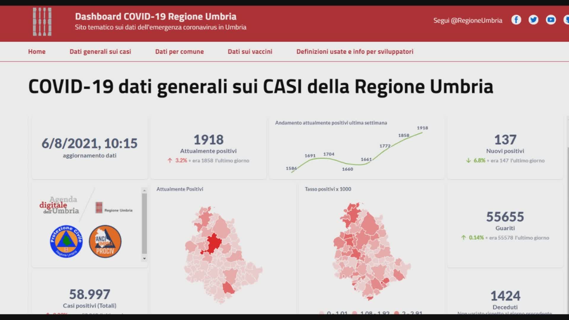 Covid, calano i ricoverati anche in T.I. e aumentano i guariti