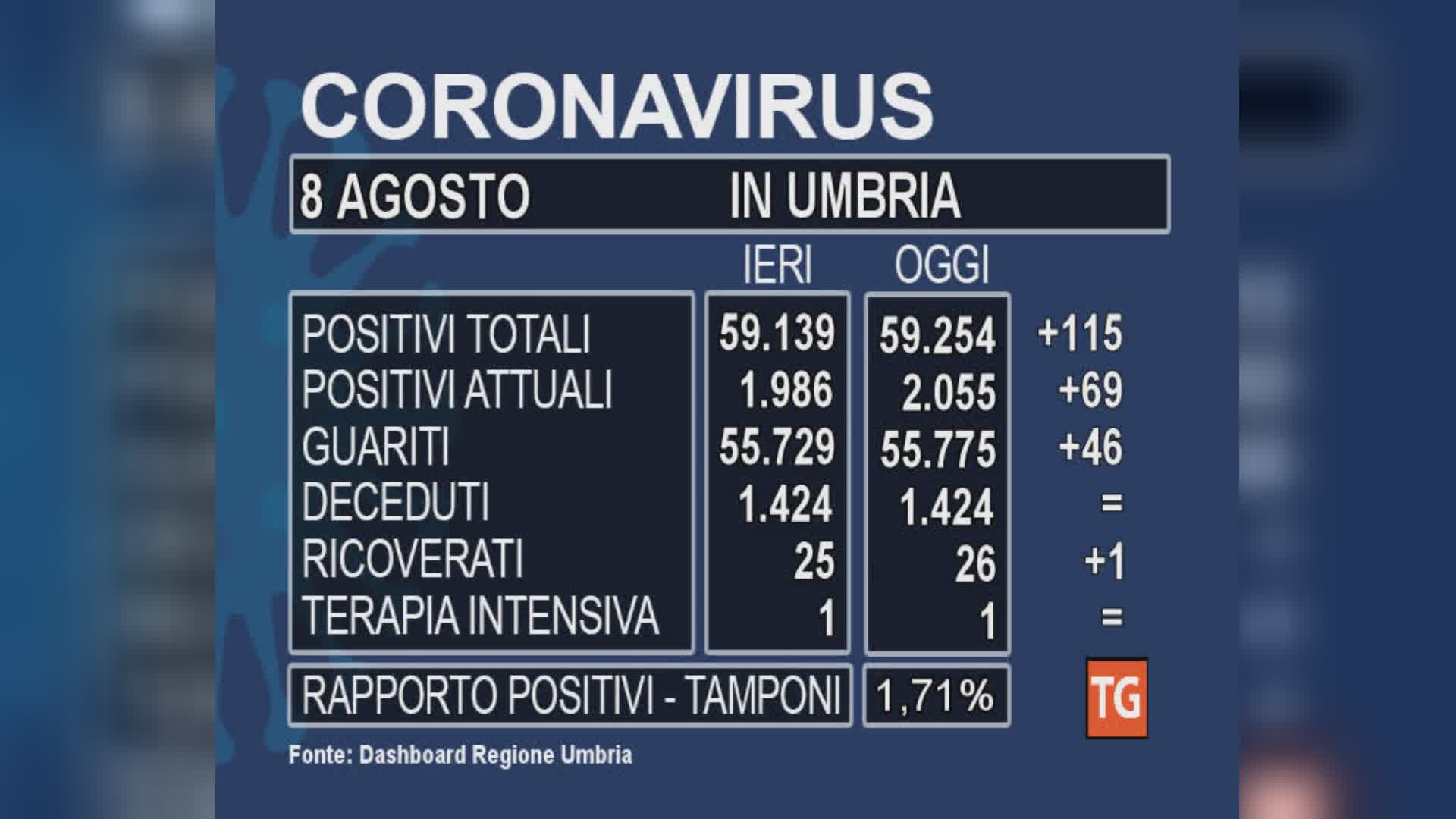 I positivi al Covid tornano sopra i duemila: 1.71% tasso di positività