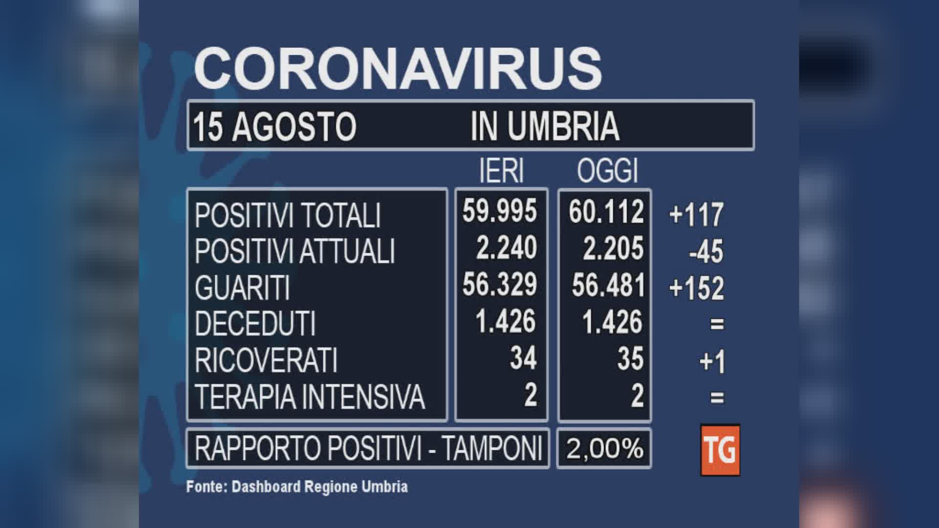 A Ferragosto diminuiscono positivi in Umbria. Ricoveri a quota 35