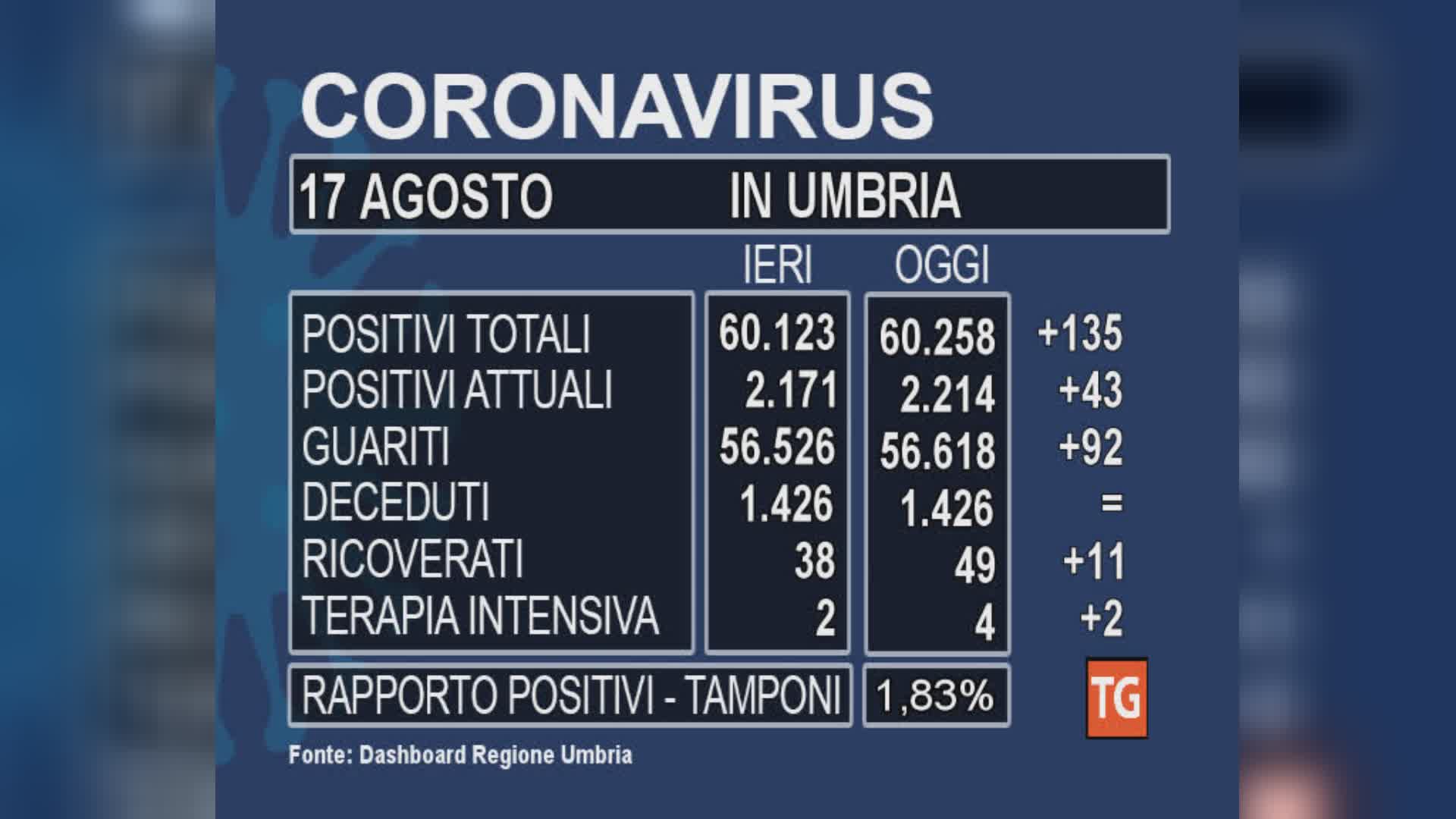 Covid, balzo di ricoverati in Umbria (+11 in un giorno)