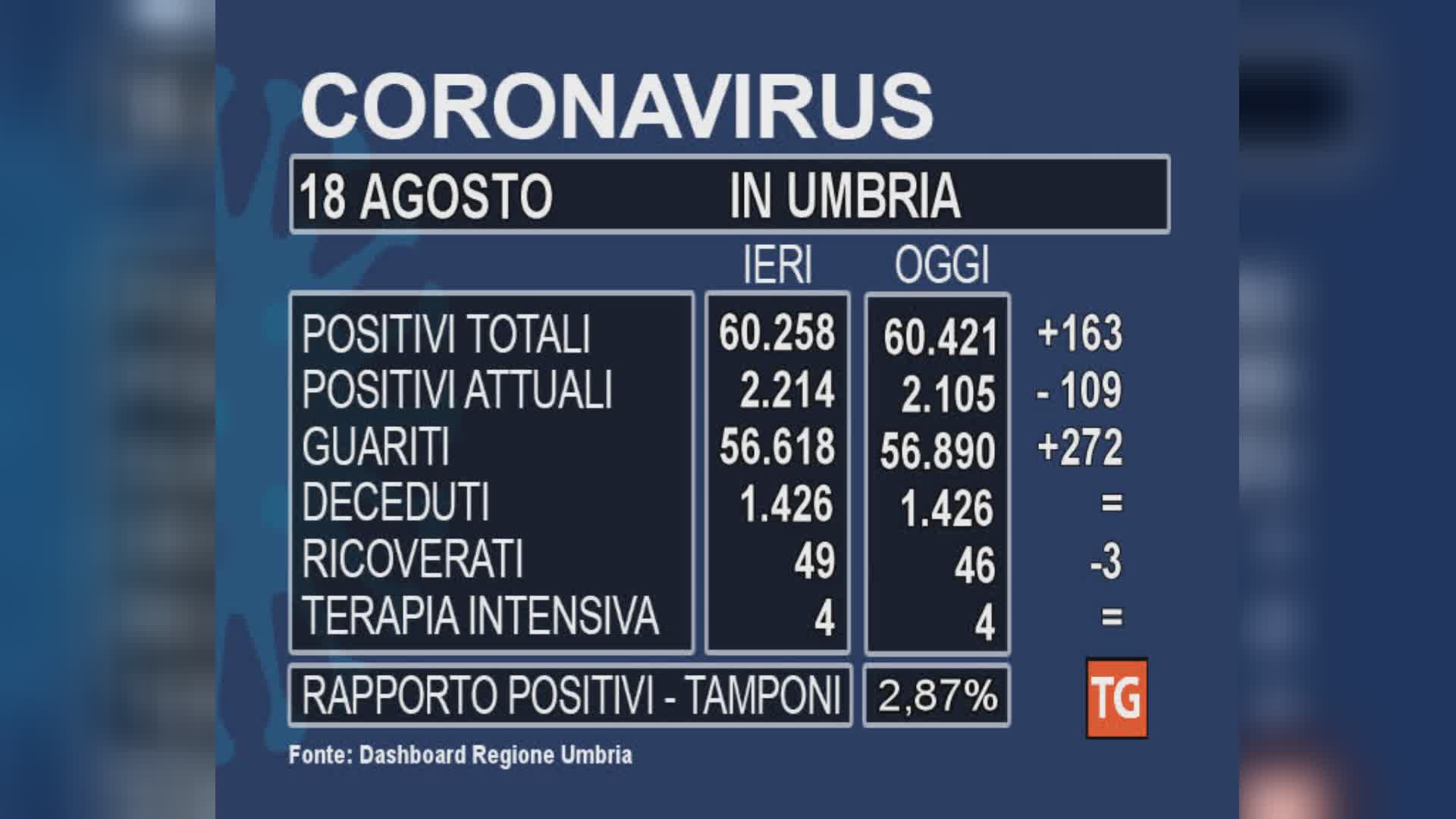 Covid, dopo l’aumento di Ferragosto, calano positivi e ricoveri