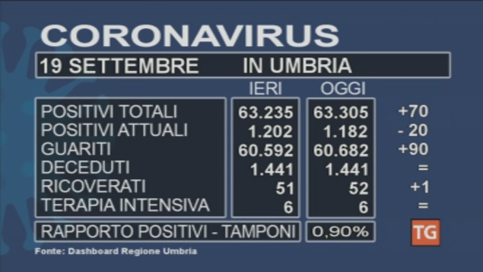 Covid, si torna sotto 1200 casi attuali (-20)