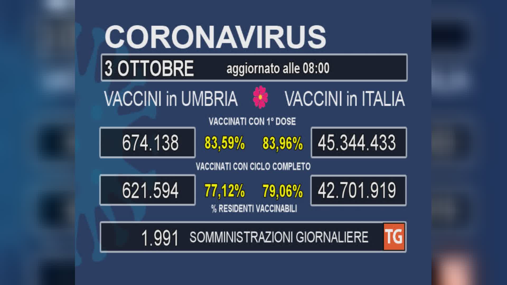 Somministrazioni ancora sotto duemila: ciclo completo per 77% over 12