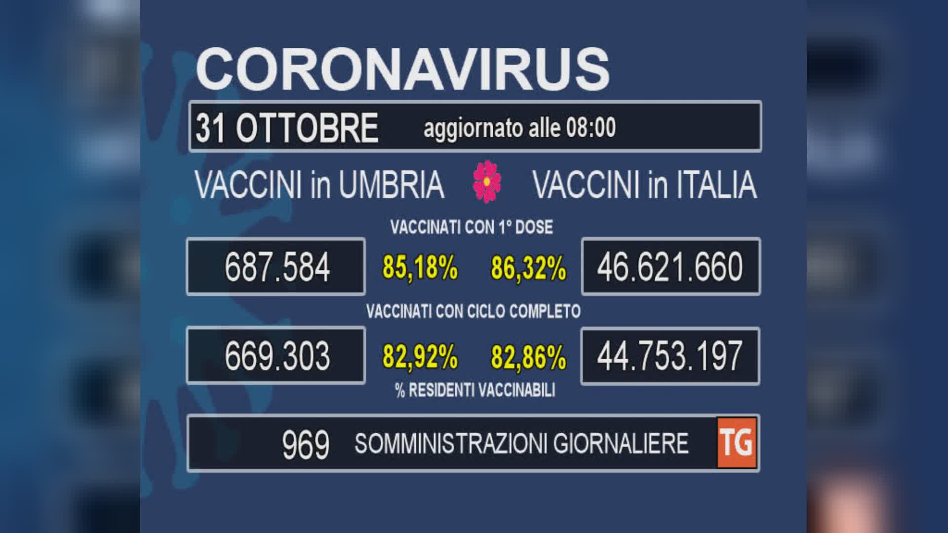 Vaccini, siamo ancora sotto le mille somministrazioni giornaliere