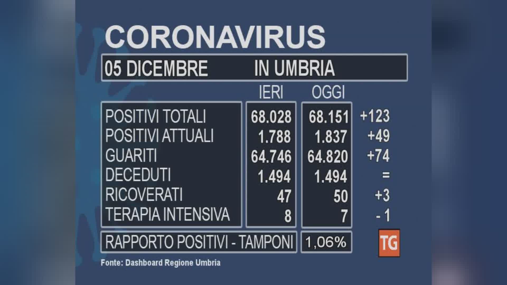 Covid +49 positivi nella nostra regione