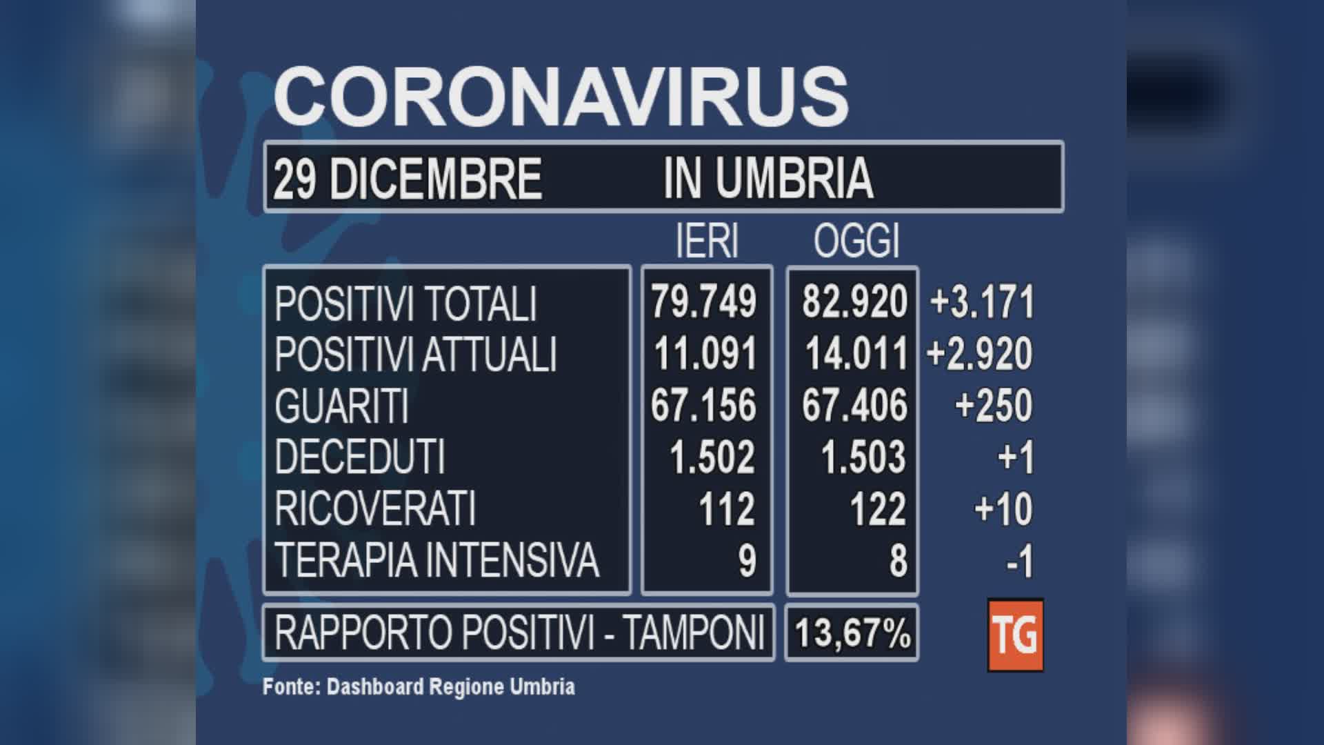 Mai così tanti nuovi casi: 3.171. Una nuova vittima