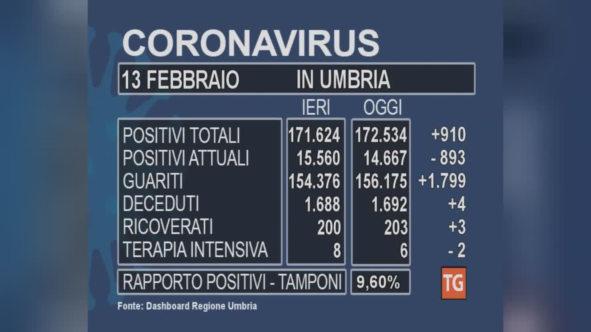 Quasi mille nuovi positivi, ma cala il numero dei contagiati; 4 morti