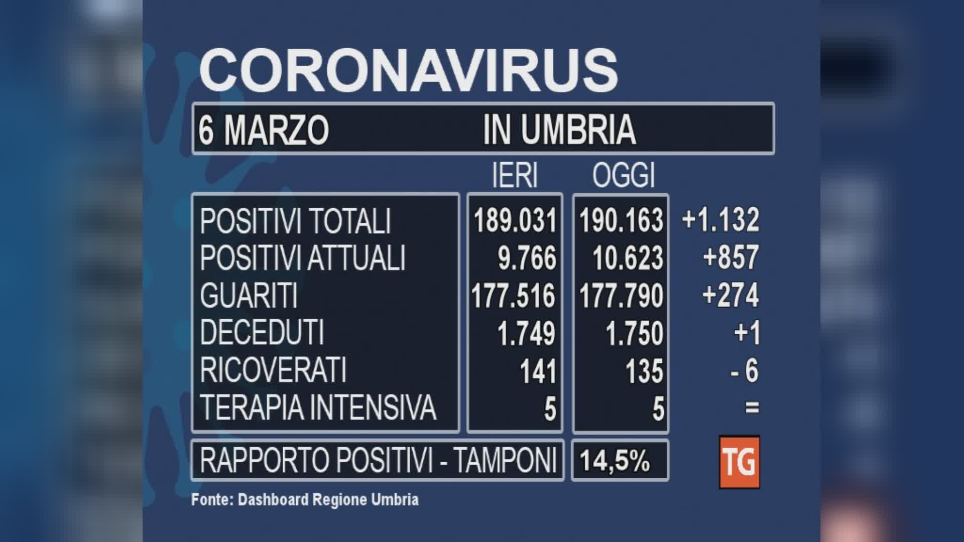 Covid, contagi in risalita: colpa di Omicron 2 e del Carnevale