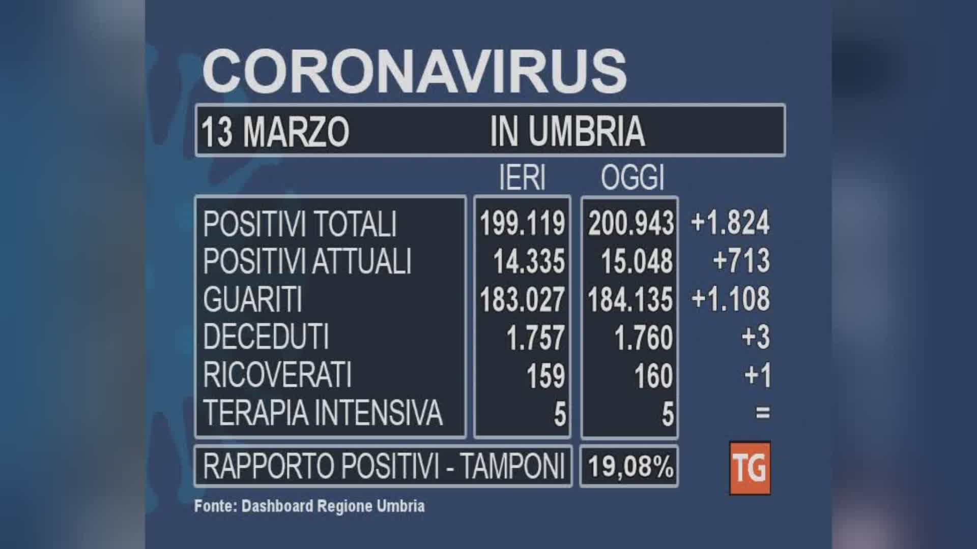 Covid, la curva sale ancora. Registrati altri tre decessi