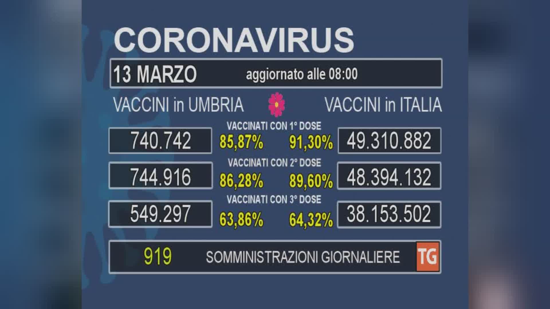 Ancora basso il ritmo delle vaccinazioni. Terza dose sotto il 65%