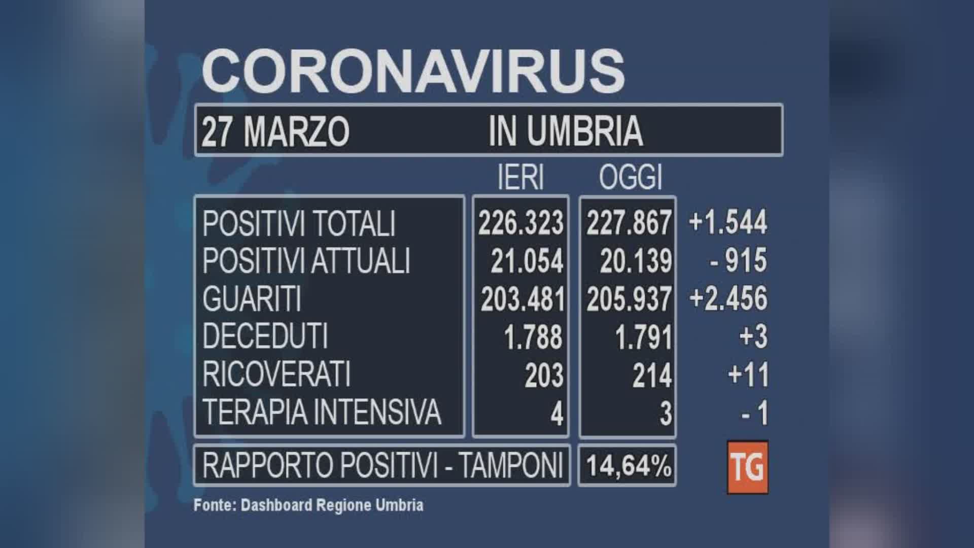 Tornano a scendere i casi di Covid, ma aumentano i ricoveri