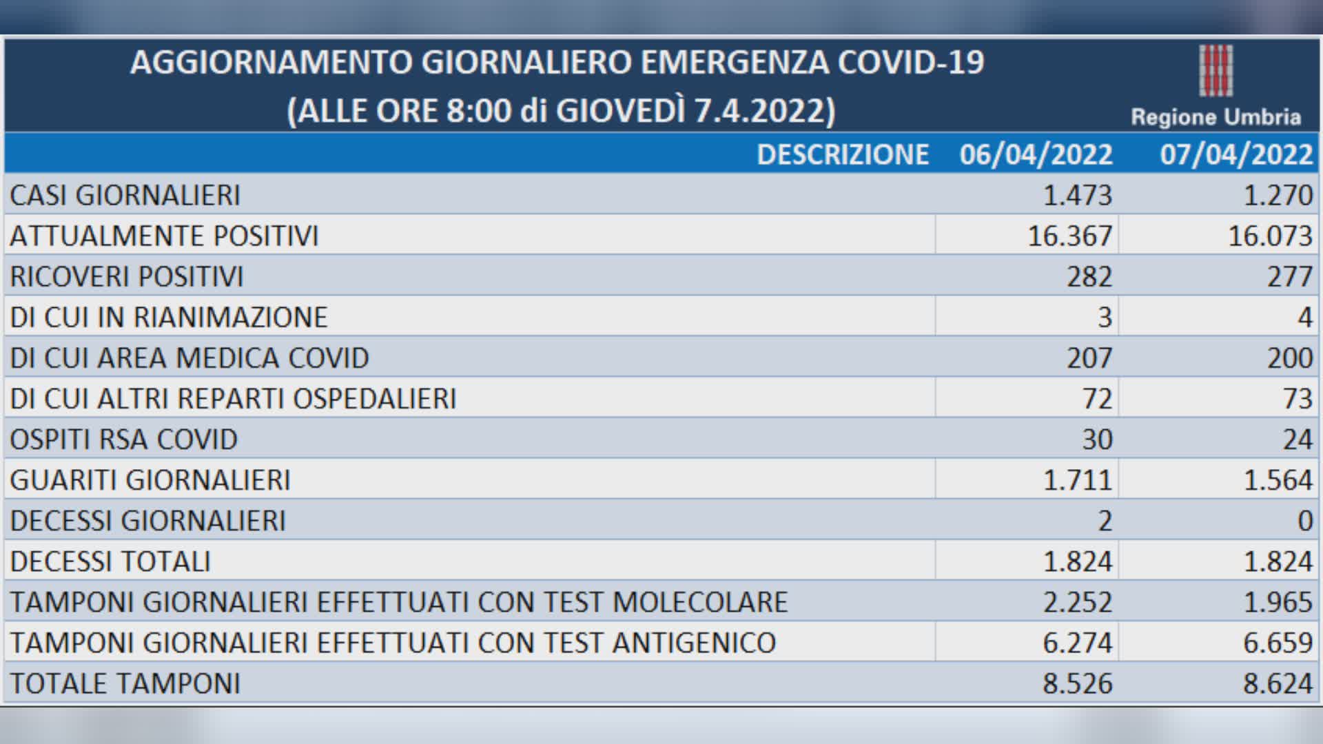 Covid, 1.270 nuovi positivi e calo dei ricoverati