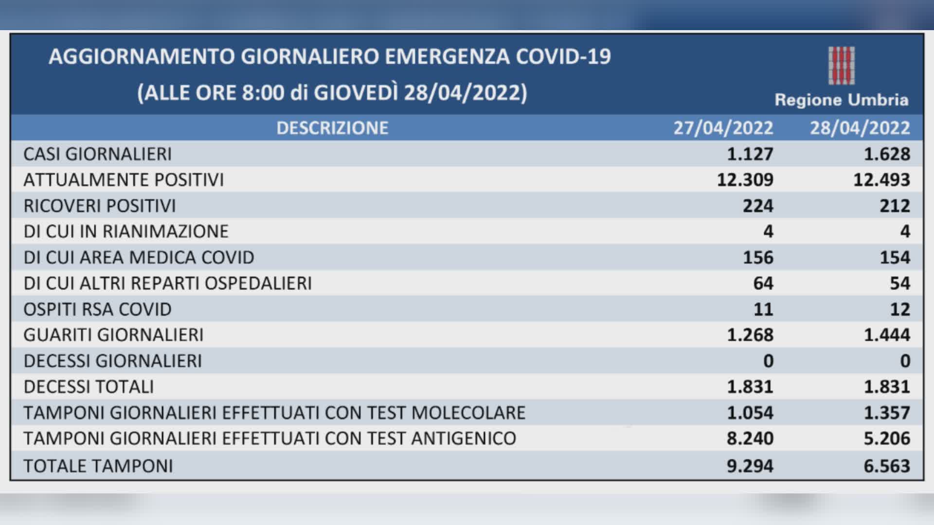 Covid, nessun nuovo decesso. Ancora in calo i ricoveri