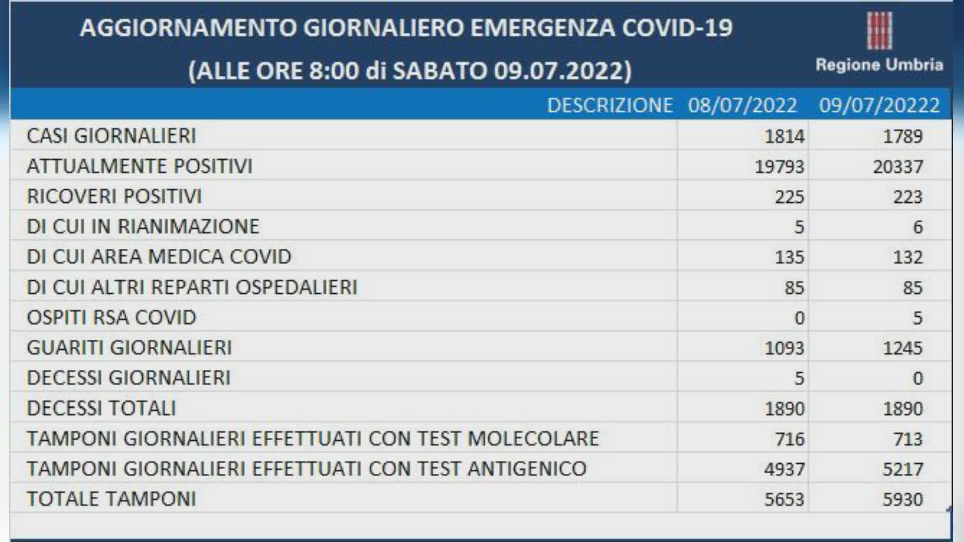 Covid. Scendono ricoveri. 5 positivi nelle Rsa