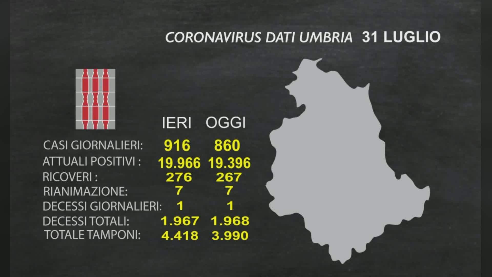 Covid, continua a scendere la curva umbra. Un decesso