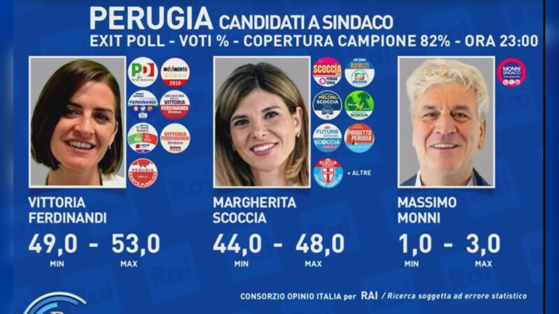 Exit poll, Ferdinandi in vantaggio. Lo spoglio in diretta su Umbria Tv