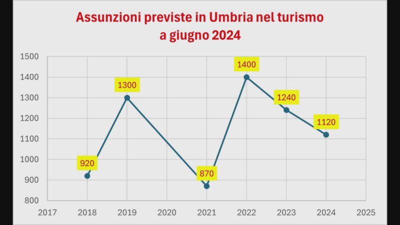 Calano le assunzioni in Umbria nel trimestre: pesa il settore turismo