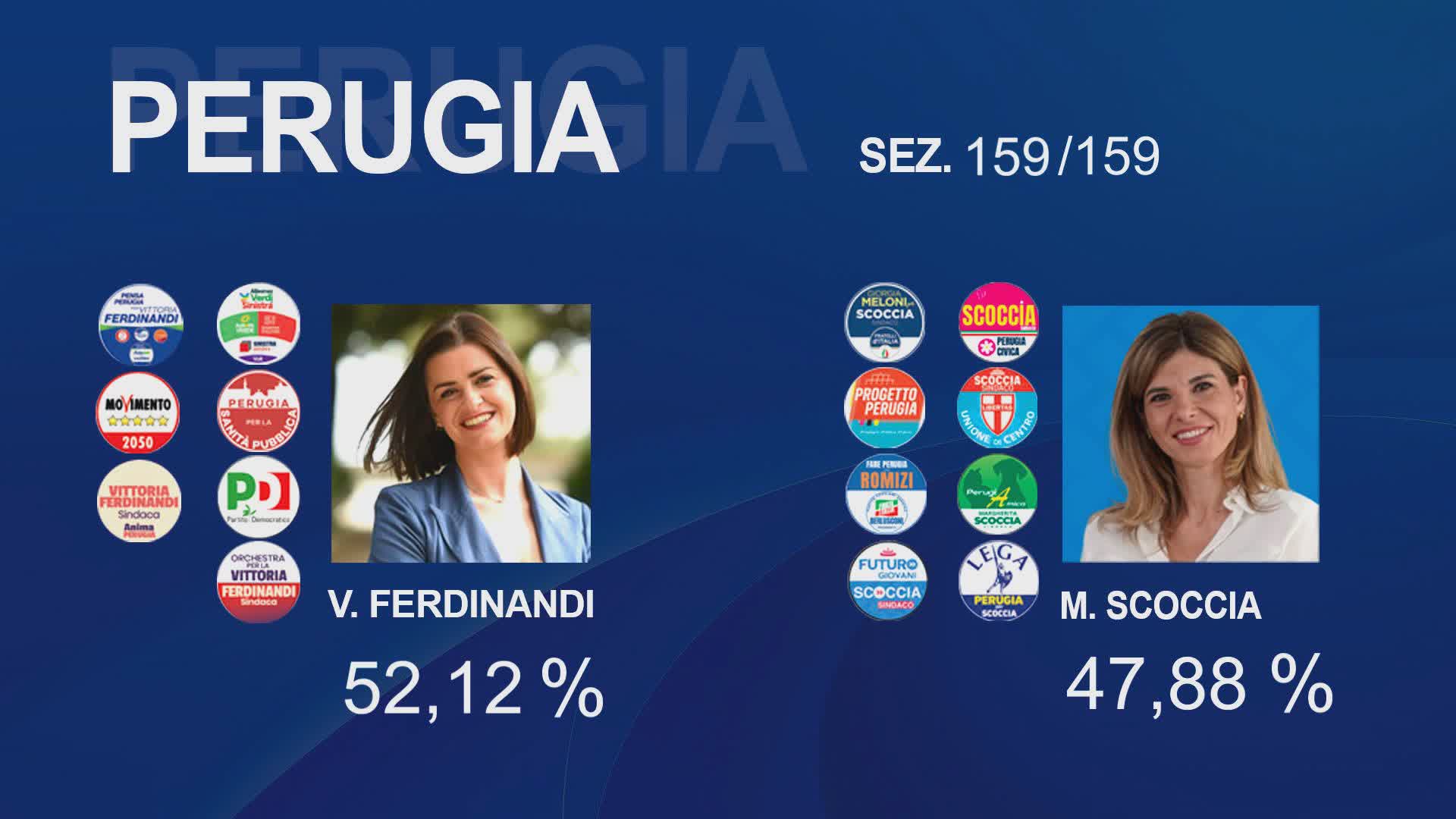 Ballottaggio 2024, vince Vittoria Ferdinandi con il 52,12%