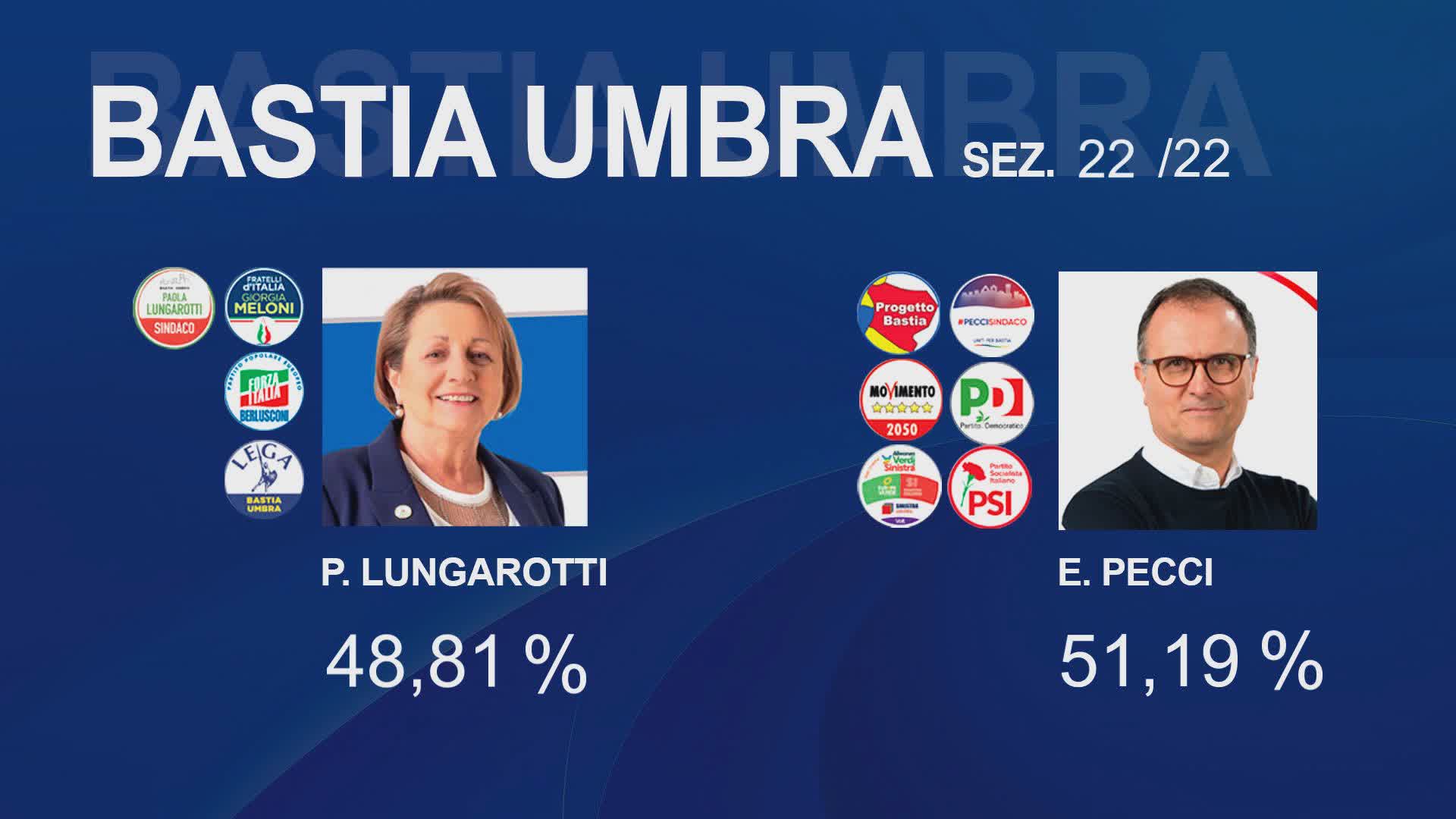 Ballottaggio 2024: Pecci nuovo sindaco, battuta l’uscente Lungarotti