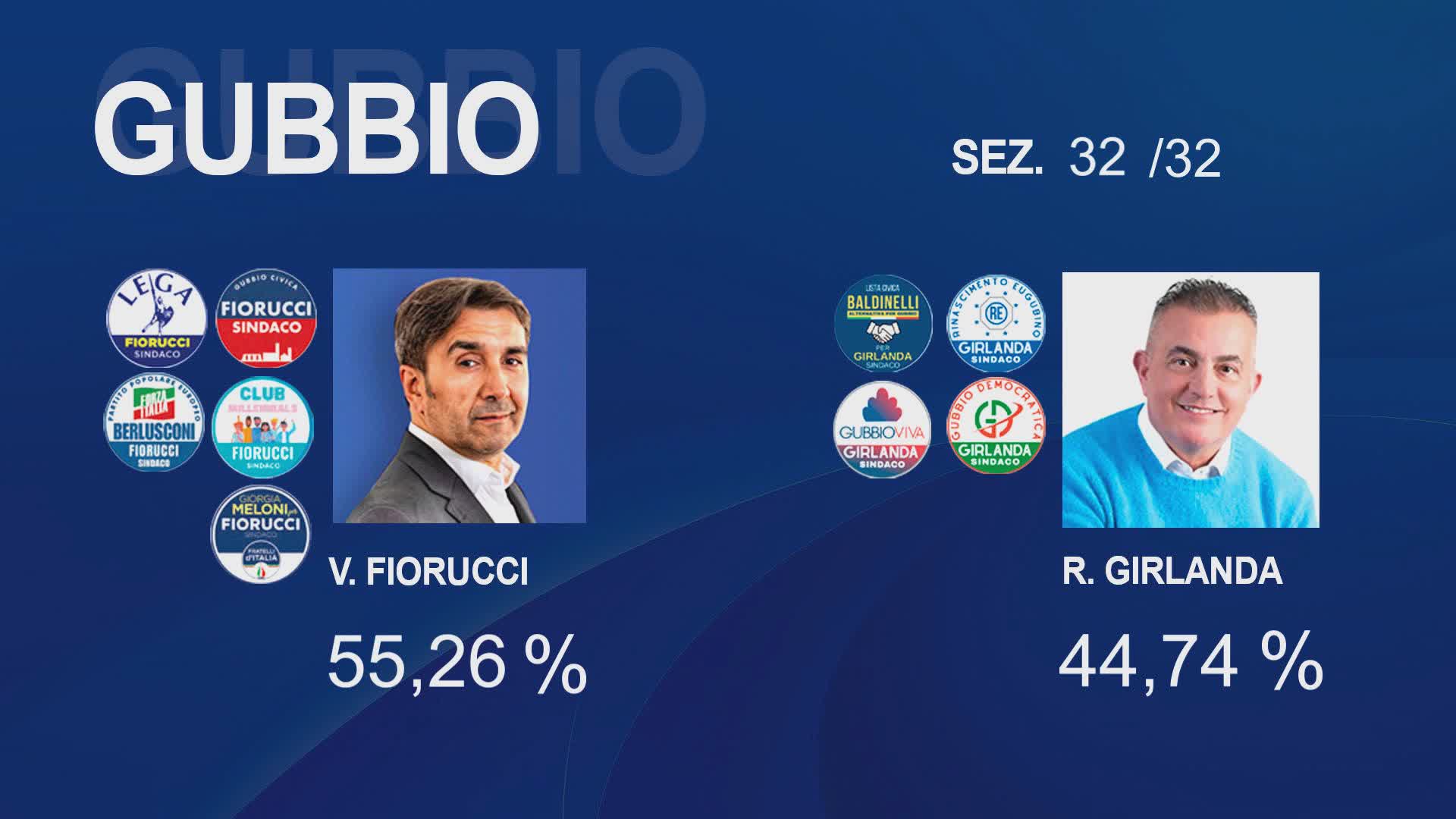 Ballottaggio 2024, a Gubbio si impone Fiorucci col 55,26%