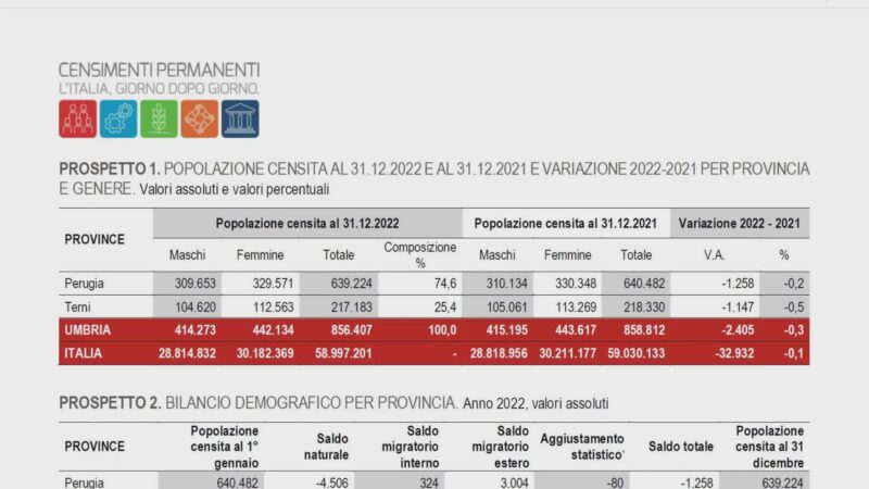 L’Umbria e l'”inverno demografico”: ora lo dice anche il Censimento