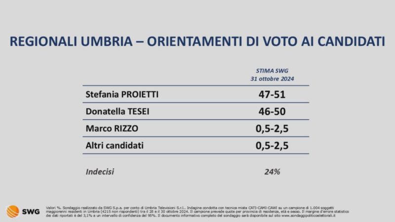 Elezioni Regionali, ecco i risultati dell’ultimo sondaggio divulgabile