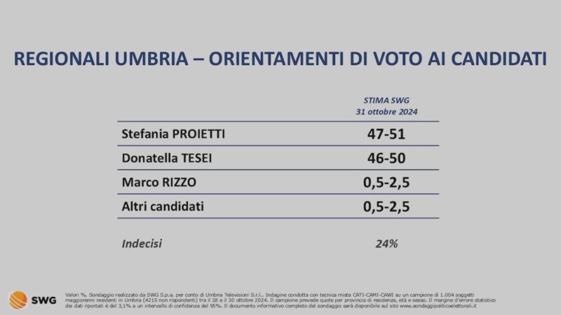 Regionali: sondaggio SWG per UmbriaTv, testa a testa Proietti-Tesei