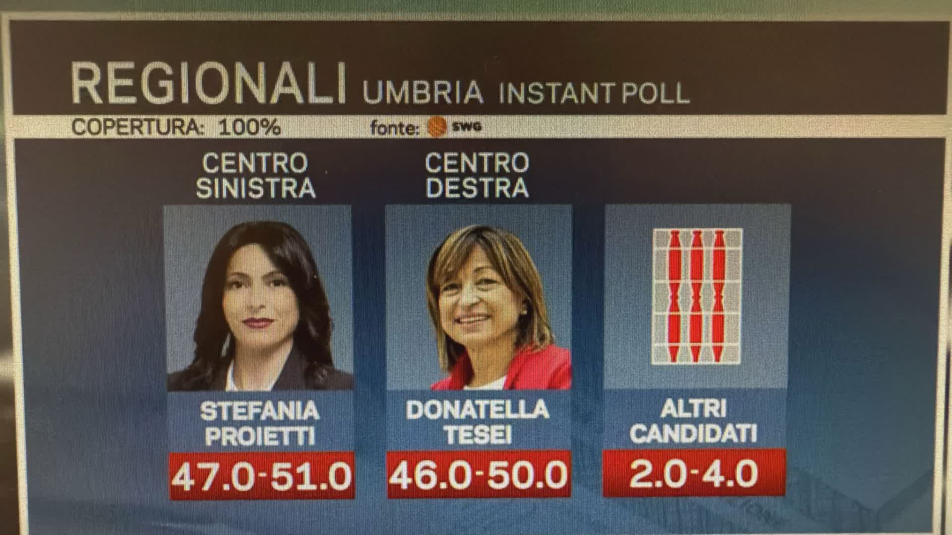 Swg, istant poll aggiornati. Proietti leggermente avanti