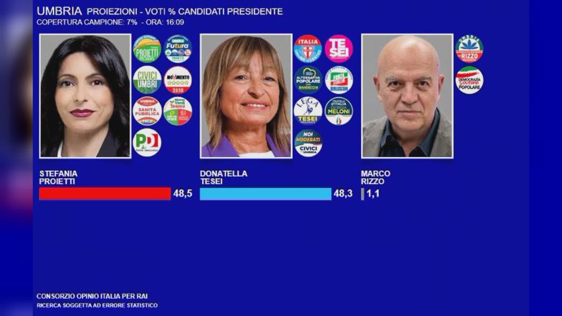 Regionali, prime proiezioni Rai e La7: forbice strettissima