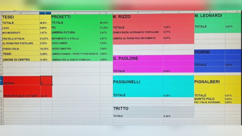 Spoglio Umbria: 31 sezioni su 1000. La grafica di UmbriaTv