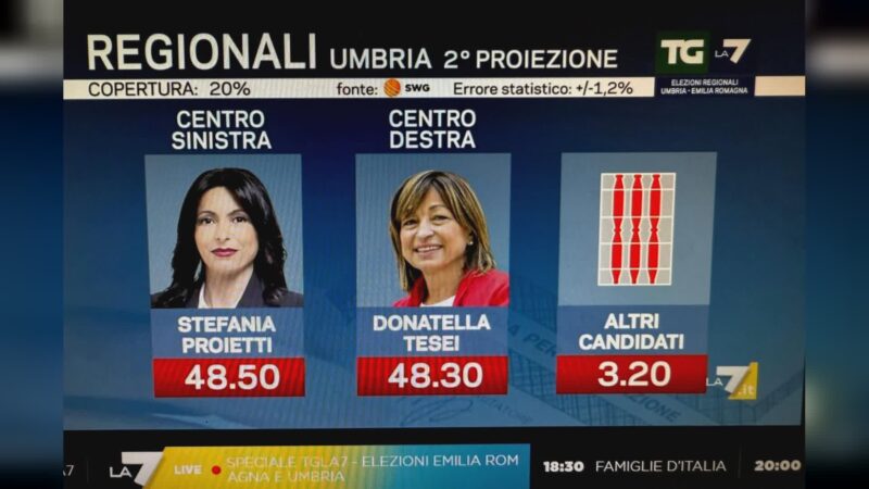 Swg per la7, seconda proiezione. Differenza dello 0,2%