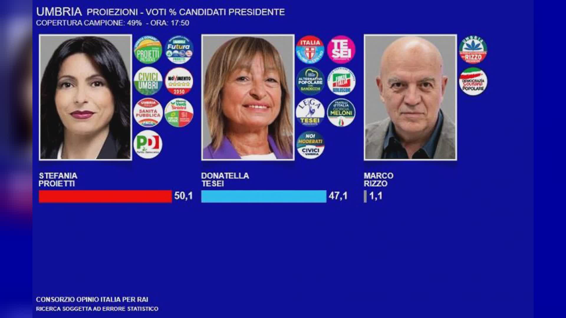 Terza proiezione Rai: Proietti avanti del 3%