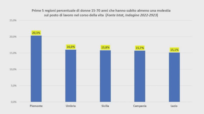 Donne molestate, Umbria in cima classifica: report Camera Commercio