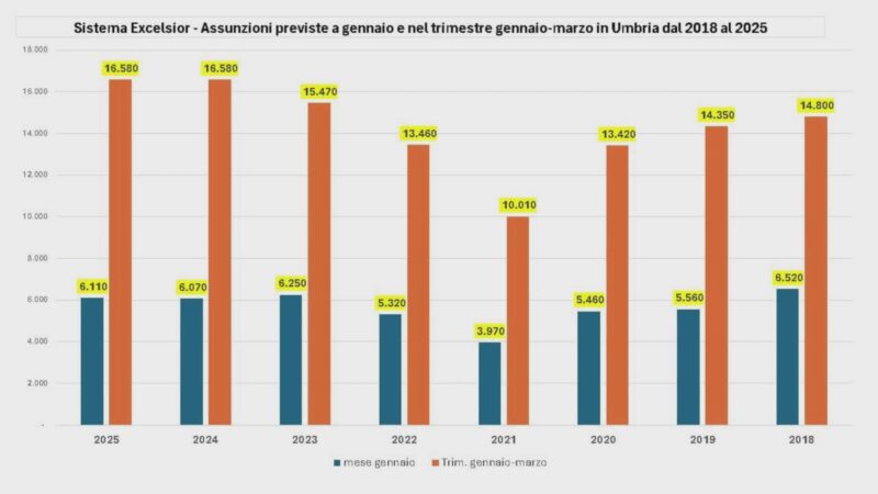 CCIAA Umbria Excelsior: previsioni assunzioni imprese