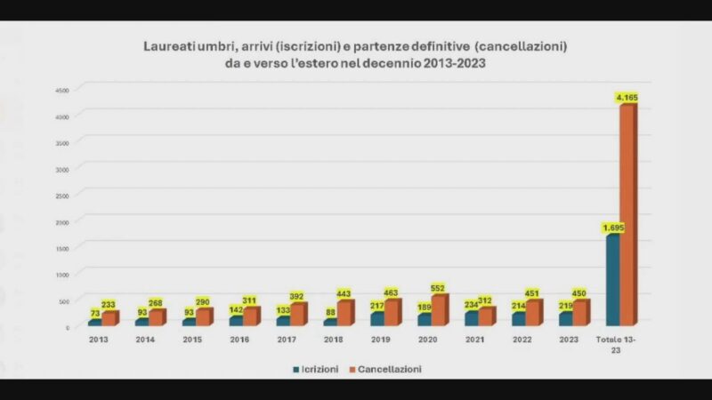 Camera Commercio: “Oltre 4mila laureati umbri all’estero in 10 anni”