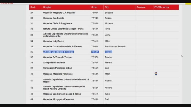 World’s Best Hospitals 2025, l’ospedale di Perugia sale al 36mo posto